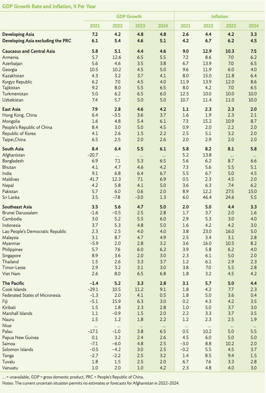 GDP Growth and Inflation, ADO April 2023