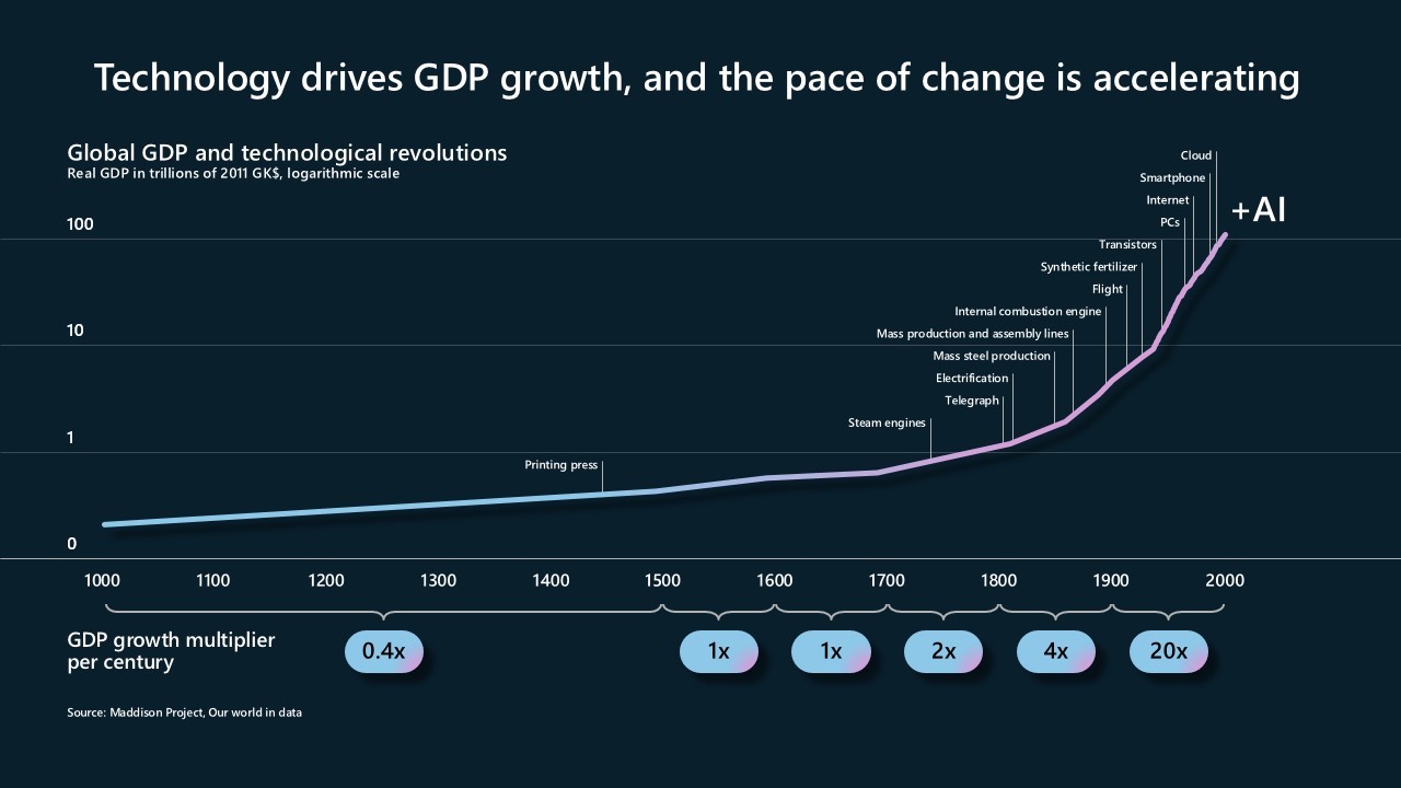 Microsoft infographic showing how technology drives GDP growth.