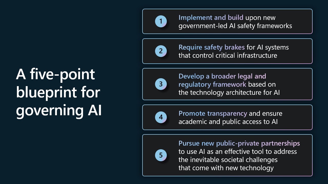 An infographic showing a blueprint for AI