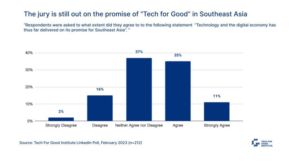 Results of Tech for Good poll.