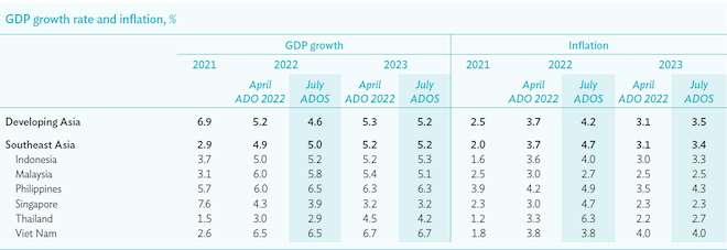 GDP graph from ADB