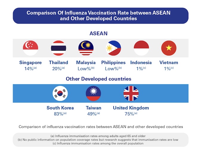 Comparison of influenza vaccination rates