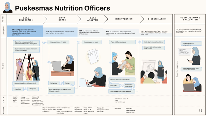 The user journey throughout each phase of e-PPGBM use. Service design is also useful to look into how users utilize the system—enabling us to better understand their pain points. Illustration credit: Courtesy of UN Global Pulse/Swastika Exodian and Lia Purnamasari