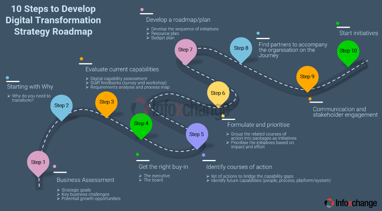 Infographic: 10 Steps to Develop Digital Transformation Strategy Roadmap