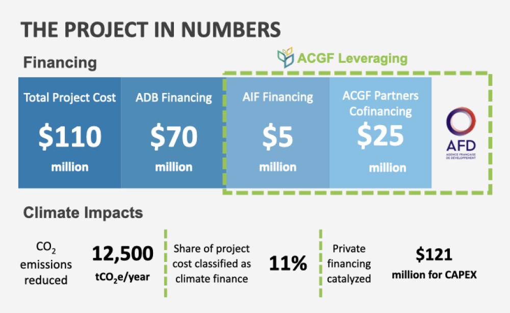 Project in Numbers