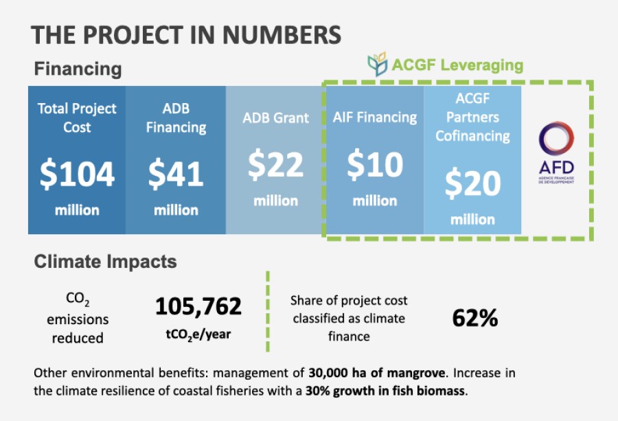 Project in Numbers