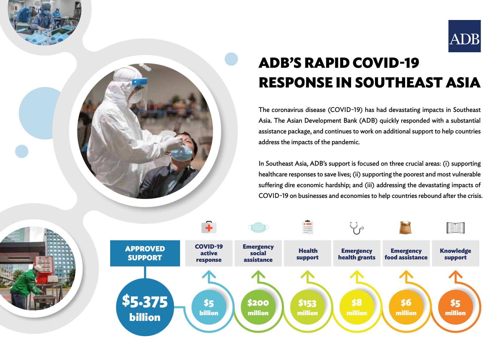 ADB’s Rapid COVID-19 Response in Southeast Asia cover.