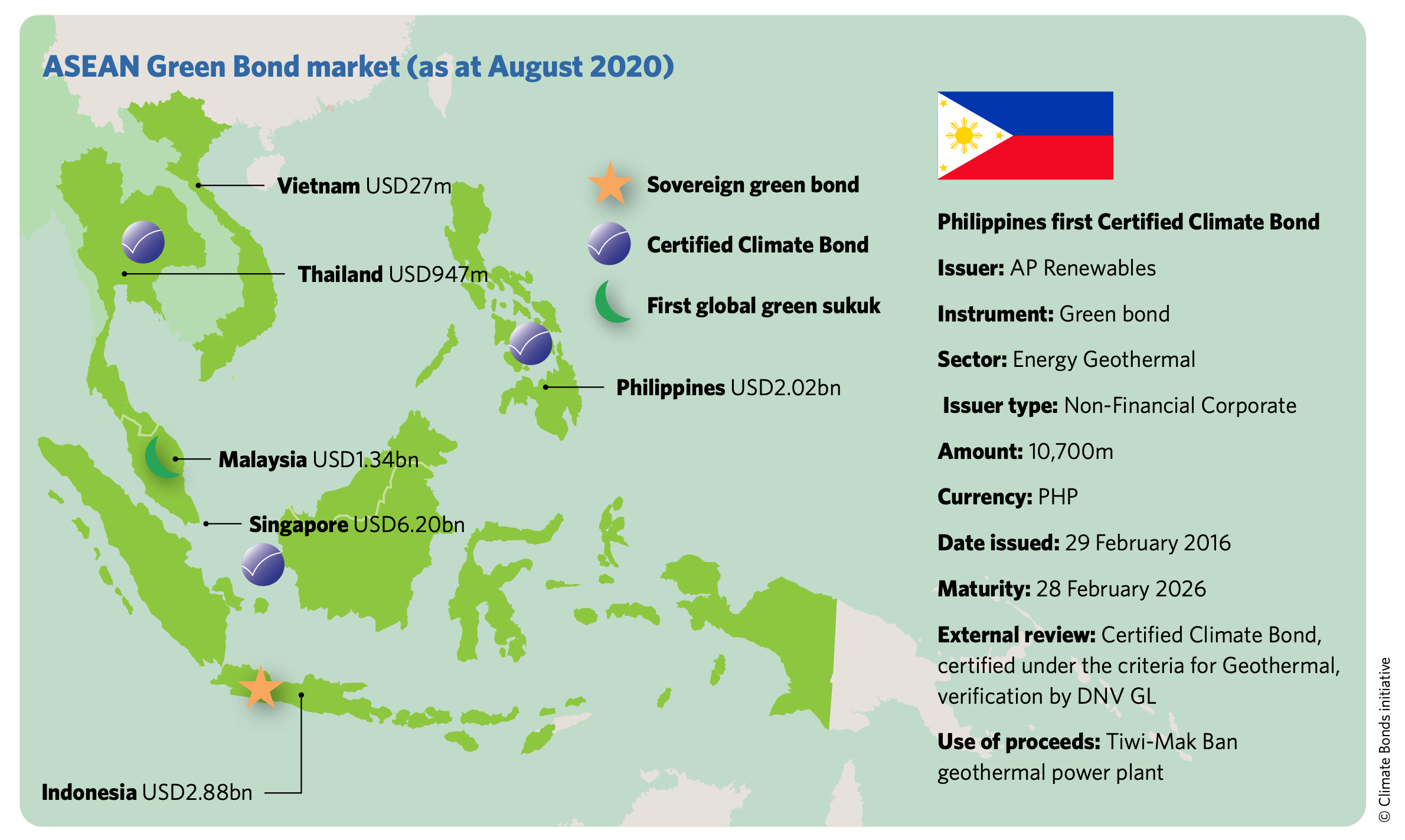 Infographic of green bond market in Southeast Asia.