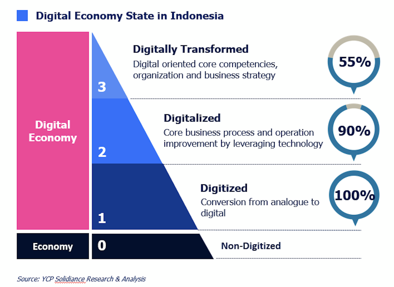 A infographic showing the state of digital economy in Indonesia.