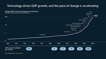 Microsoft infographic showing how technology drives GDP growth.