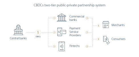 An infographic showing the two-tier public–private partnership system for CBDCs.