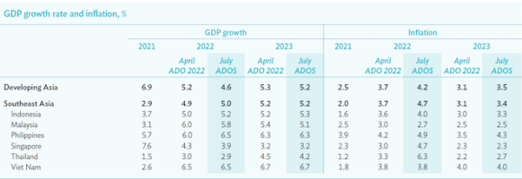 Asian Development Outlook 2022, Southeast Asia