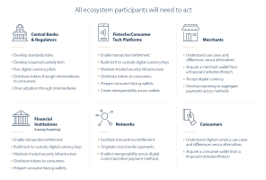 An infographic showing CBDCs' ecosystem of participants.