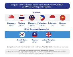 Comparison of influenza vaccination rates