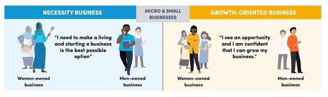 An illustration showing the reasons  for setting up businesses.