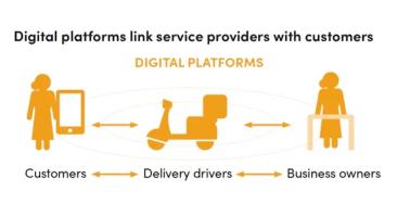 An illustration depicting how digital platforms link service providers with their customers.