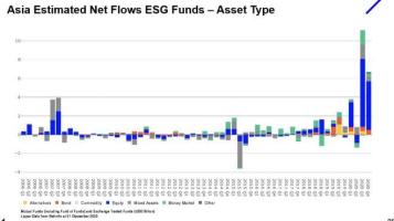 A graph from LSEG showing ESG funds in Asia.