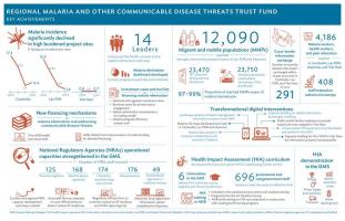 An infographic showing key achievements of the malaria trust fund.